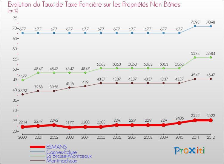 Evolution du taux de la taxe foncière sur les immeubles et terrains non batis pour ESMANS et les communes proches de 2000 à 2012 Comparaison des taux de la taxe foncière sur les immeubles et terrains non batis pour ESMANS et les communes voisines de 2000 à 2012