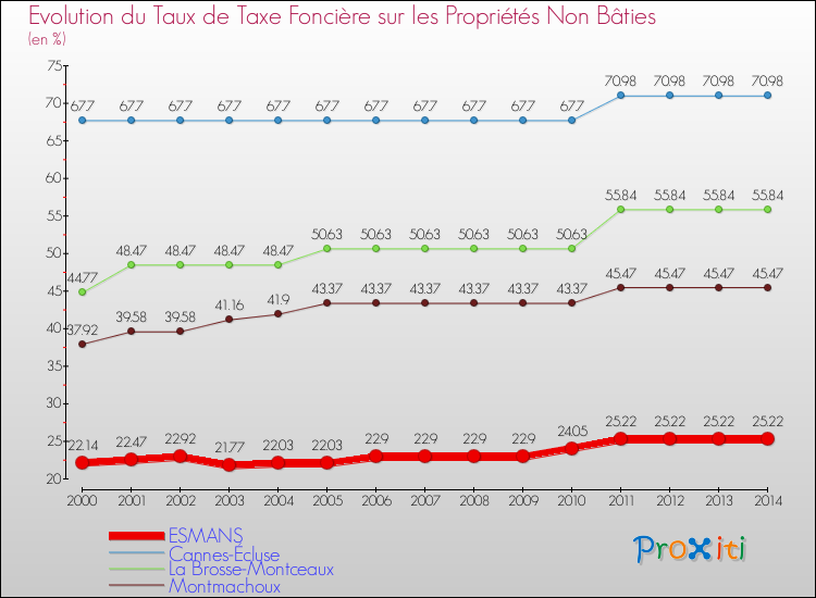 Evolution du taux de la taxe foncière sur les immeubles et terrains non batis pour ESMANS et les communes proches de 2000 à 2014 Comparaison des taux de la taxe foncière sur les immeubles et terrains non batis pour ESMANS et les communes voisines de 2000 à 2014