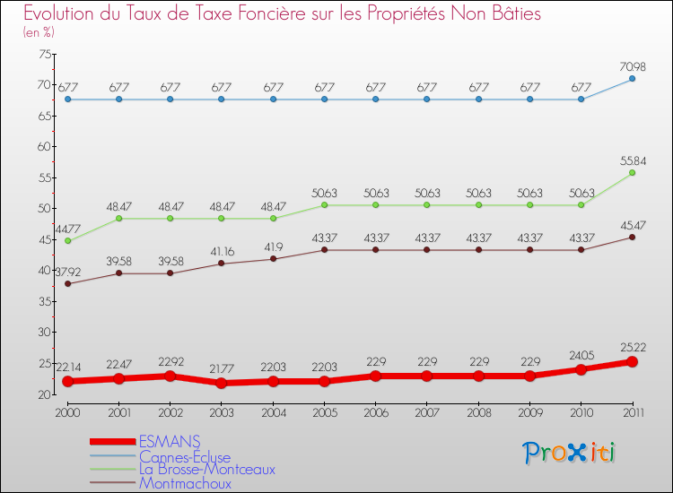 Evolution du taux de la taxe foncière sur les immeubles et terrains non batis pour ESMANS et les communes proches Comparaison des taux de la taxe foncière sur les immeubles et terrains non batis pour ESMANS et les communes voisines