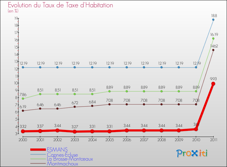 Evolution du taux de la taxe d'habitation pour ESMANS et les communes proches Comparaison des taux de la taxe d'habitation pour ESMANS et les communes voisines