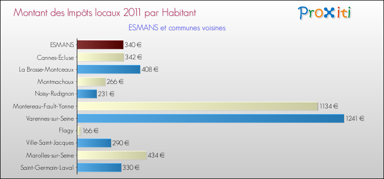 Montant des impôts locaux par Habitant pour ESMANS et les communes proches Comparaison des impôts locaux par habitant pour ESMANS et les communes voisines