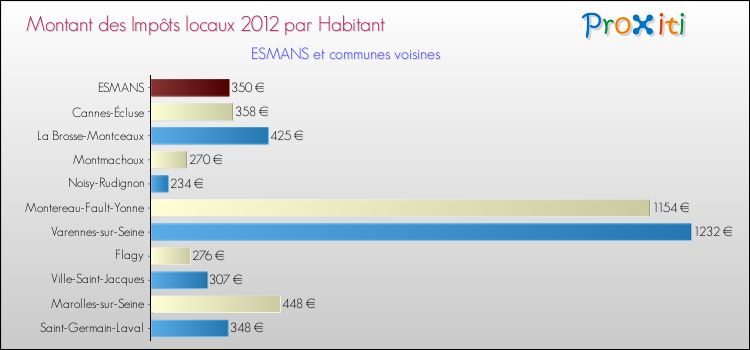 Montant des impôts locaux par Habitant pour ESMANS et les communes proches Comparaison des impôts locaux par habitant pour ESMANS et les communes voisines