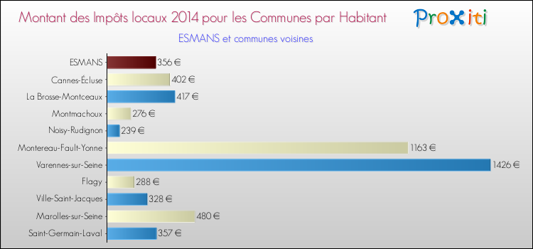 Montant des impôts locaux par Habitant pour ESMANS et les communes proches en 2014 Comparaison des impôts locaux par habitant pour ESMANS et les communes voisines en 2014