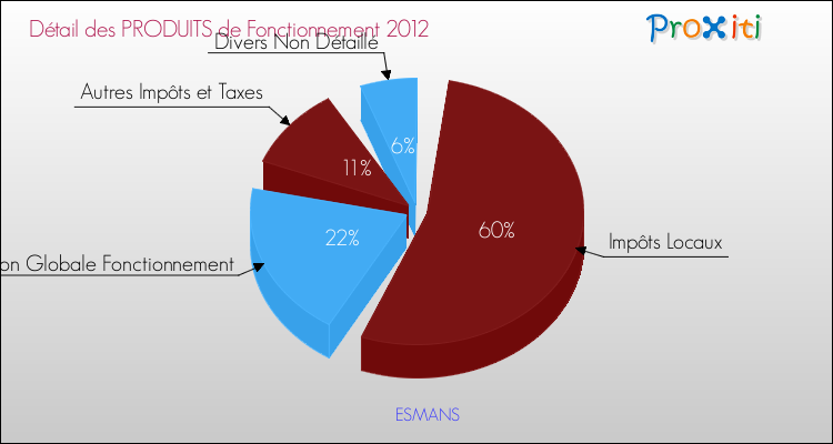 Décomposition du Budget de Fonctionnement 2012 de la commune de ESMANS Budget de Fonctionnement 2012 pour la commune de ESMANS