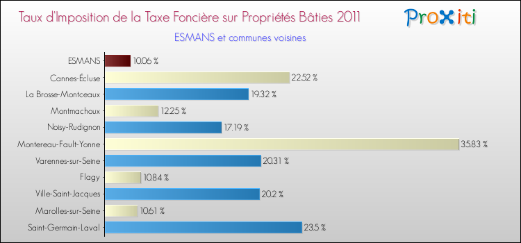 Taux d'imposition de la taxe foncière sur le bati 2011 pour ESMANS et les communes proches Comparaison des taux d'imposition de la taxe foncière sur le bati 2011 pour ESMANS et les communes voisines