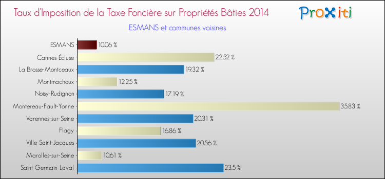 Taux d'imposition de la taxe foncière sur le bati 2014 pour ESMANS et les communes proches Comparaison des taux d'imposition de la taxe foncière sur le bati 2014 pour ESMANS et les communes voisines