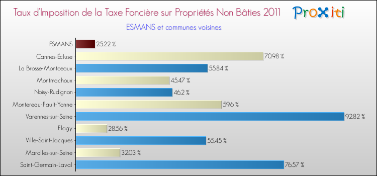 Taux d'imposition de la taxe foncière sur les immeubles et terrains non batis 2011 pour ESMANS et les communes proches Comparaison des taux d'imposition de la taxe foncière sur les immeubles et terrains non batis 2011 pour ESMANS et les communes voisines