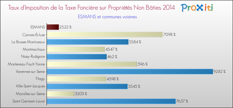 Taux d'imposition de la taxe foncière sur les immeubles et terrains non batis 2014 pour ESMANS et les communes proches Comparaison des taux d'imposition de la taxe foncière sur les immeubles et terrains non batis 2014 pour ESMANS et les communes voisines