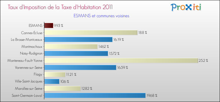 Taux d'imposition de la taxe d'habitation 2011 pour ESMANS et les communes proches Comparaison des taux d'imposition de la taxe d'habitation 2011 pour ESMANS et les communes voisines