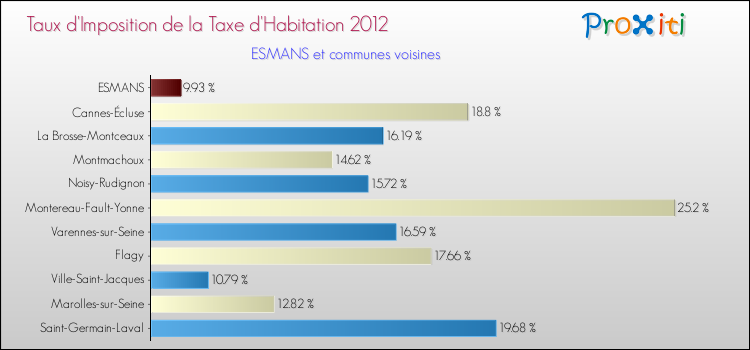 Taux d'imposition de la taxe d'habitation 2012 pour ESMANS et les communes proches Comparaison des taux d'imposition de la taxe d'habitation 2012 pour ESMANS et les communes voisines