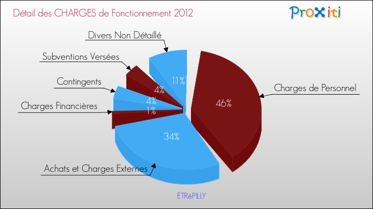 Décomposition des Charges de Fonctionnement 2012 de la commune de ÉTRéPILLY Charges de Fonctionnement 2012 pour la commune de ÉTRéPILLY