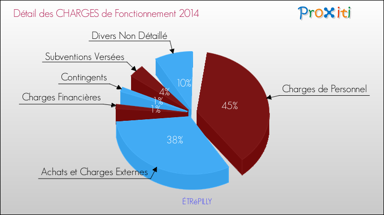 Décomposition des Charges de Fonctionnement 2014 de la commune de ÉTRéPILLY Charges de Fonctionnement 2014 pour la commune de ÉTRéPILLY