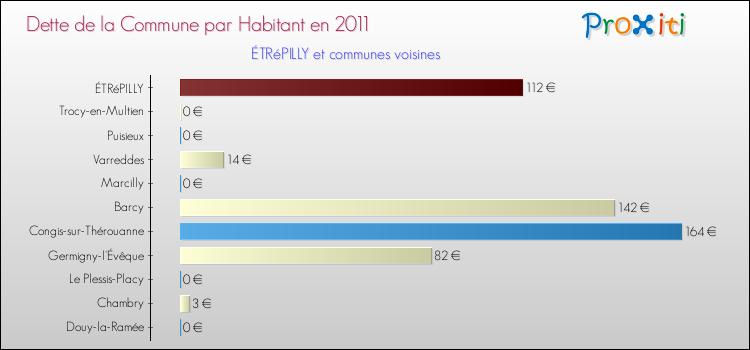 Dette par habitant de la commune en 2011 pour ÉTRéPILLY et les communes proches Comparaison de la dette par habitant de la commune en 2011 pour ÉTRéPILLY et les communes voisines
