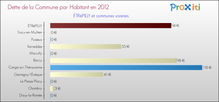 Dette par habitant de la commune en 2012 pour ÉTRéPILLY et les communes proches Comparaison de la dette par habitant de la commune en 2012 pour ÉTRéPILLY et les communes voisines