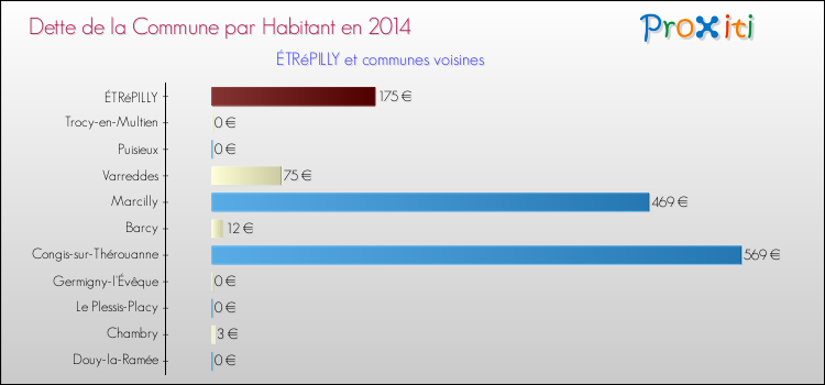 Dette par habitant de la commune en 2014 pour ÉTRéPILLY et les communes proches Comparaison de la dette par habitant de la commune en 2014 pour ÉTRéPILLY et les communes voisines
