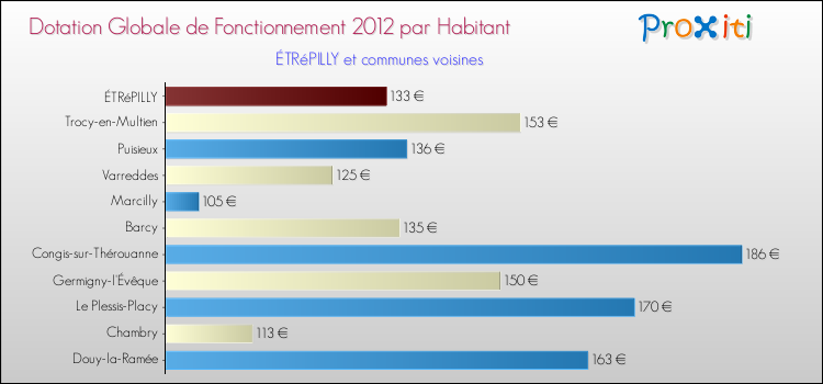 Montant des dotations globales de fonctionnement DGF par Habitant pour ÉTRéPILLY et les communes proches Comparaison des des dotations globales de fonctionnement DGF par habitant pour ÉTRéPILLY et les communes voisines