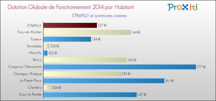 Montant des dotations globales de fonctionnement DGF par Habitant pour ÉTRéPILLY et les communes proches en 2014. Comparaison des des dotations globales de fonctionnement DGF par habitant pour ÉTRéPILLY et les communes voisines en 2014.