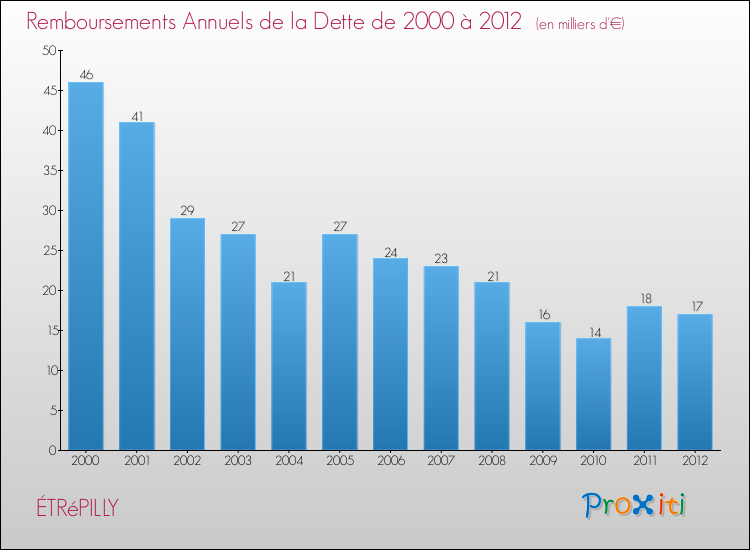 Evolution de l'annuité de la dette pour la commune de ÉTRéPILLY de 2000 à 2012 Annuités de la dette pour ÉTRéPILLY de 2000 à 2012