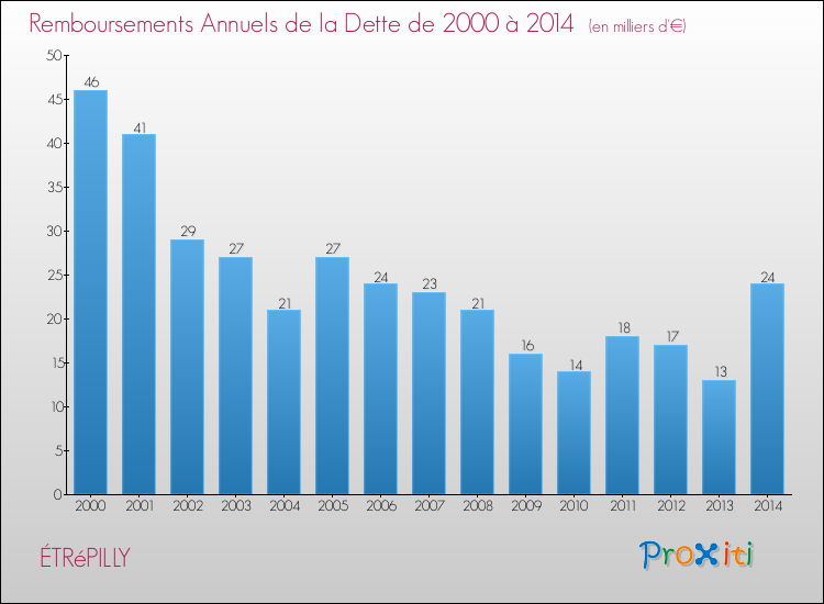 Evolution de l'annuité de la dette pour la commune de ÉTRéPILLY de 2000 à 2014 Annuités de la dette pour ÉTRéPILLY de 2000 à 2014