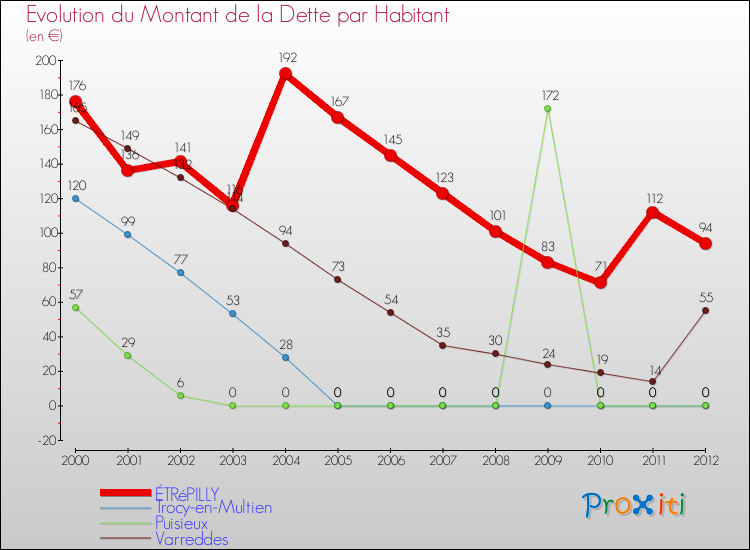 Evolution de la dette par habitant pour la commune de ÉTRéPILLY et les communes proches de 2000 à 2012 Comparaison de la dette par habitant pour ÉTRéPILLY et les communes voisines de 2000 à 2012