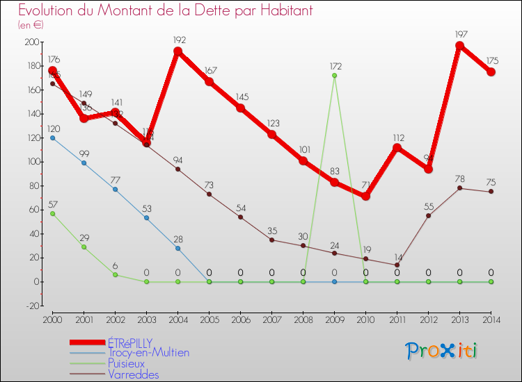 Evolution de la dette par habitant pour la commune de ÉTRéPILLY et les communes proches de 2000 à 2014 Comparaison de la dette par habitant pour ÉTRéPILLY et les communes voisines de 2000 à 2014