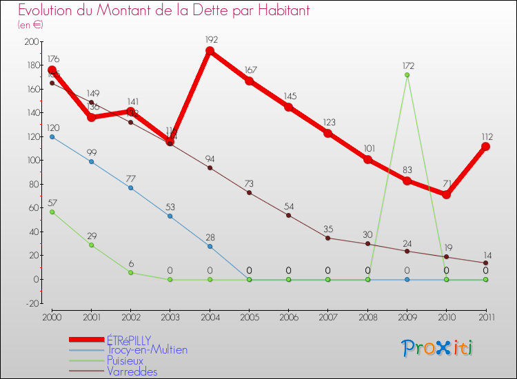 Evolution de la dette par habitant pour la commune de ÉTRéPILLY et les communes proches Comparaison de la dette par habitant pour ÉTRéPILLY et les communes voisines