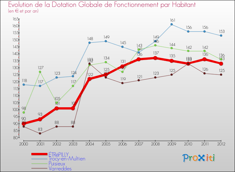 Evolution et montant de la dotation globale de fonctionnement par Habitant pour ÉTRéPILLY et les communes proches Comparaison des dotations globales de fonctionnement par habitant pour ÉTRéPILLY et les communes voisines