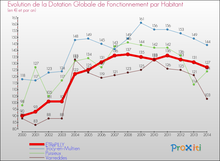 Evolution et montant de la dotation globale de fonctionnement par Habitant pour ÉTRéPILLY et les communes proches de 2000 à 2014. Comparaison des dotations globales de fonctionnement par habitant pour ÉTRéPILLY et les communes voisines de 2000 à 2014.