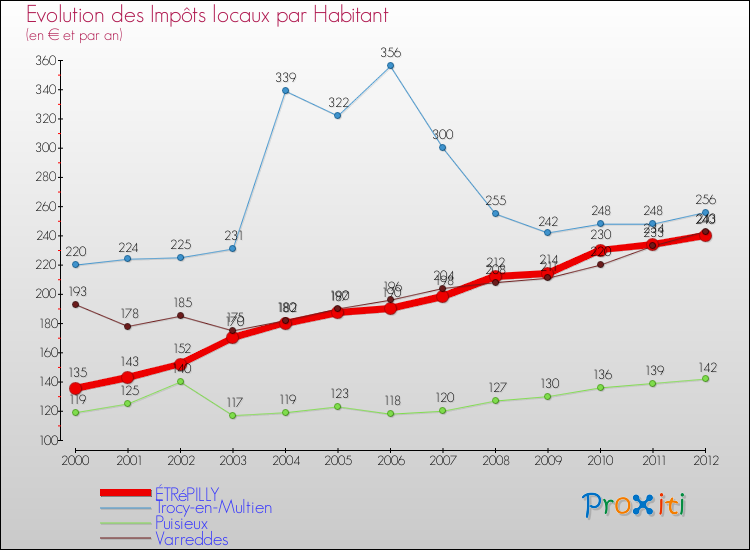 Evolution et montant des impôts locaux par Habitant pour ÉTRéPILLY et les communes proches Comparaison des impôts locaux par habitant pour ÉTRéPILLY et les communes voisines