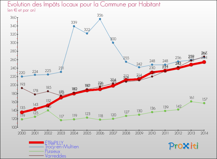 Evolution et montant des impôts locaux par Habitant pour ÉTRéPILLY et les communes proches de 2000 à 2014 Comparaison des impôts locaux par habitant pour ÉTRéPILLY et les communes voisines de 2000 à 2014