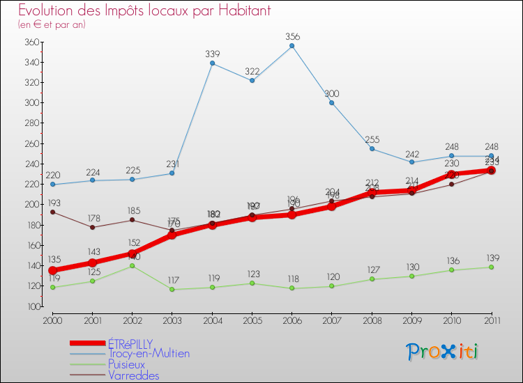 Evolution et montant des impôts locaux par Habitant pour ÉTRéPILLY et les communes proches Comparaison des impôts locaux par habitant pour ÉTRéPILLY et les communes voisines