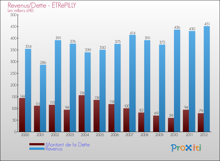 Evolution comparée de la dette et des revenus pour la commune de ÉTRéPILLY de 2000 à 2012 Comparaison de la dette et des revenus pour ÉTRéPILLY de 2000 à 2012