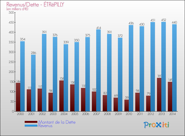 Evolution comparée de la dette et des revenus pour la commune de ÉTRéPILLY de 2000 à 2014 Comparaison de la dette et des revenus pour ÉTRéPILLY de 2000 à 2014