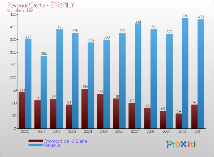 Evolution comparée de la dette et des revenus pour la commune de ÉTRéPILLY de 2000 à 2011 Comparaison de la dette et des revenus pour ÉTRéPILLY de 2000 à 2011