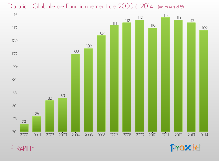 Evolution du montant de la Dotation Globale de Fonctionnement pour la commune de ÉTRéPILLY de 2000 à 2014 Evolution du montant de la Dotation Globale de Fonctionnement pour ÉTRéPILLY de 2000 à 2014