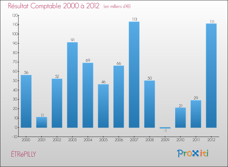 Evolution du résultat comptable pour la commune de ÉTRéPILLY de 2000 à 2012 Evolution du résultat comptable pour ÉTRéPILLY de 2000 à 2012