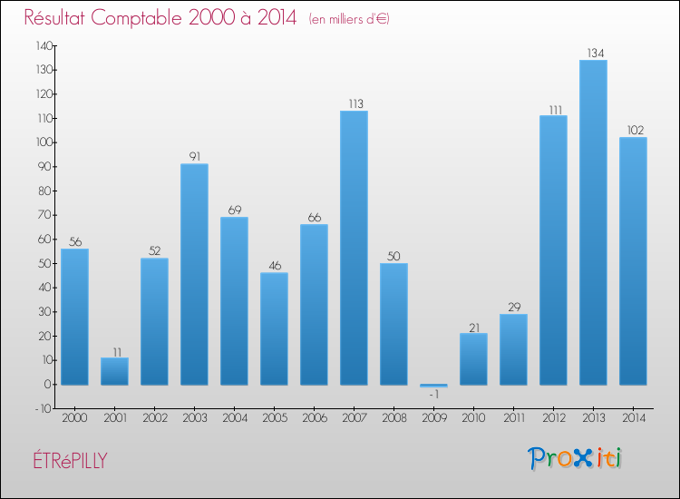 Evolution du résultat comptable pour la commune de ÉTRéPILLY de 2000 à 2014 Evolution du résultat comptable pour ÉTRéPILLY de 2000 à 2014