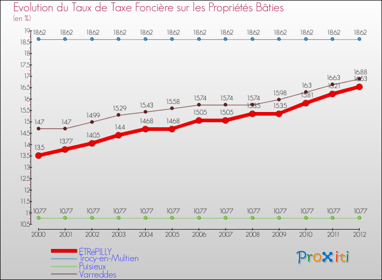 Evolution du taux de la taxe foncière sur le bati pour ÉTRéPILLY et les communes proches de 2000 à 2012 Comparaison des taux de taxe foncière sur le bati pour ÉTRéPILLY et les communes voisines de 2000 à 2012