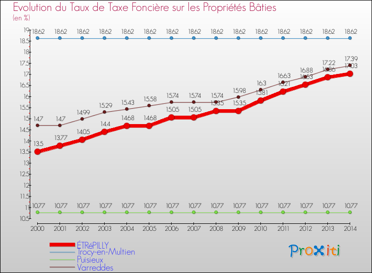 Evolution du taux de la taxe foncière sur le bati pour ÉTRéPILLY et les communes proches de 2000 à 2014 Comparaison des taux de taxe foncière sur le bati pour ÉTRéPILLY et les communes voisines de 2000 à 2014