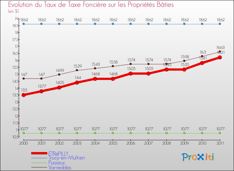 Evolution du taux de la taxe foncière sur le bati pour ÉTRéPILLY et les communes proches Comparaison des taux de taxe foncière sur le bati pour ÉTRéPILLY et les communes voisines