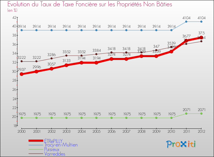 Evolution du taux de la taxe foncière sur les immeubles et terrains non batis pour ÉTRéPILLY et les communes proches de 2000 à 2012 Comparaison des taux de la taxe foncière sur les immeubles et terrains non batis pour ÉTRéPILLY et les communes voisines de 2000 à 2012