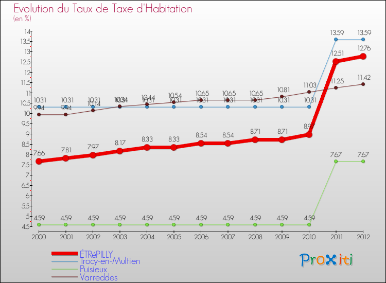 Evolution du taux de la taxe d'habitation pour ÉTRéPILLY et les communes proches Comparaison des taux de la taxe d'habitation pour ÉTRéPILLY et les communes voisines