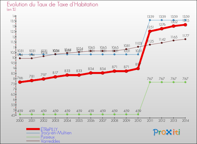 Evolution du taux de la taxe d'habitation pour ÉTRéPILLY et les communes proches de 2000 à 2014 Comparaison des taux de la taxe d'habitation pour ÉTRéPILLY et les communes voisines de 2000 à 2014
