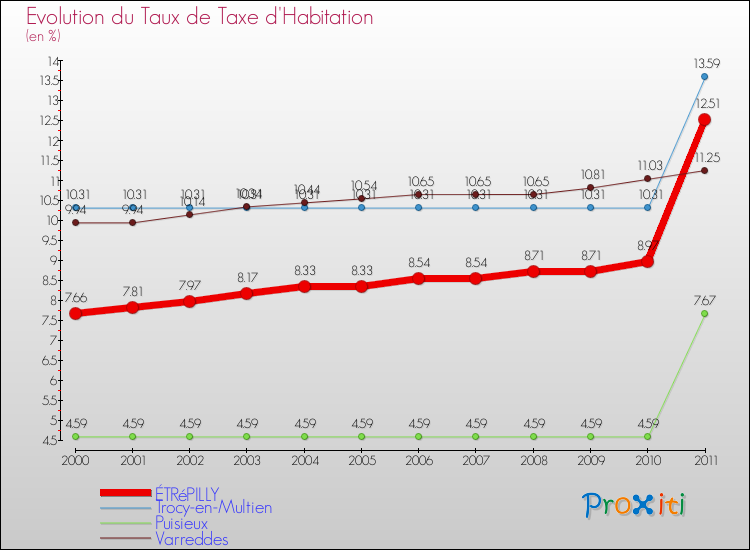 Evolution du taux de la taxe d'habitation pour ÉTRéPILLY et les communes proches Comparaison des taux de la taxe d'habitation pour ÉTRéPILLY et les communes voisines