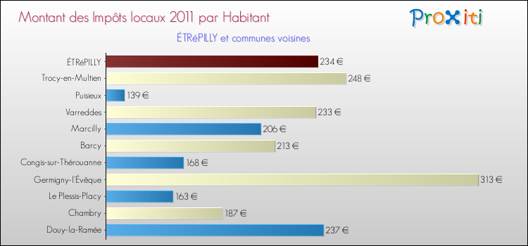 Montant des impôts locaux par Habitant pour ÉTRéPILLY et les communes proches Comparaison des impôts locaux par habitant pour ÉTRéPILLY et les communes voisines