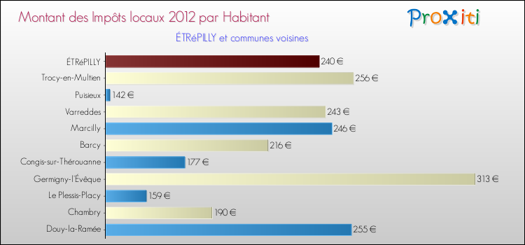 Montant des impôts locaux par Habitant pour ÉTRéPILLY et les communes proches Comparaison des impôts locaux par habitant pour ÉTRéPILLY et les communes voisines