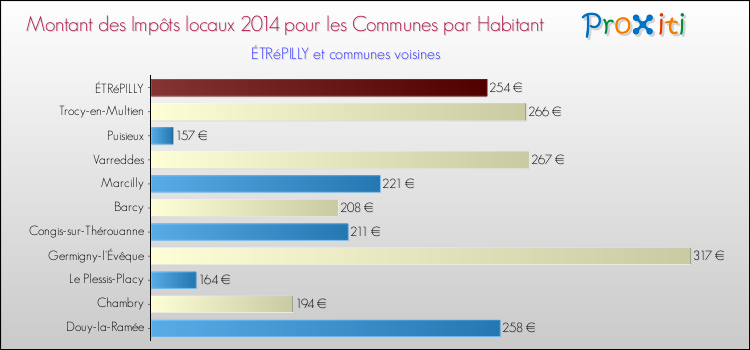 Montant des impôts locaux par Habitant pour ÉTRéPILLY et les communes proches en 2014 Comparaison des impôts locaux par habitant pour ÉTRéPILLY et les communes voisines en 2014