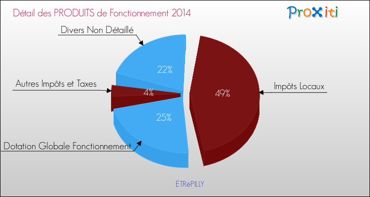 Décomposition du Budget de Fonctionnement 2014 de la commune de ÉTRéPILLY Budget de Fonctionnement 2014 pour la commune de ÉTRéPILLY