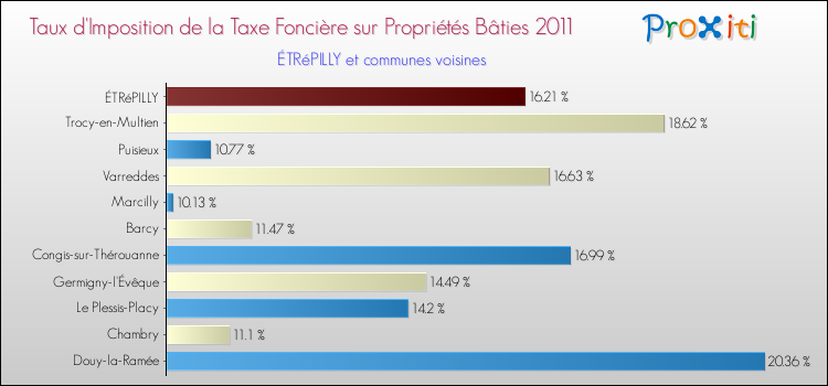 Taux d'imposition de la taxe foncière sur le bati 2011 pour ÉTRéPILLY et les communes proches Comparaison des taux d'imposition de la taxe foncière sur le bati 2011 pour ÉTRéPILLY et les communes voisines