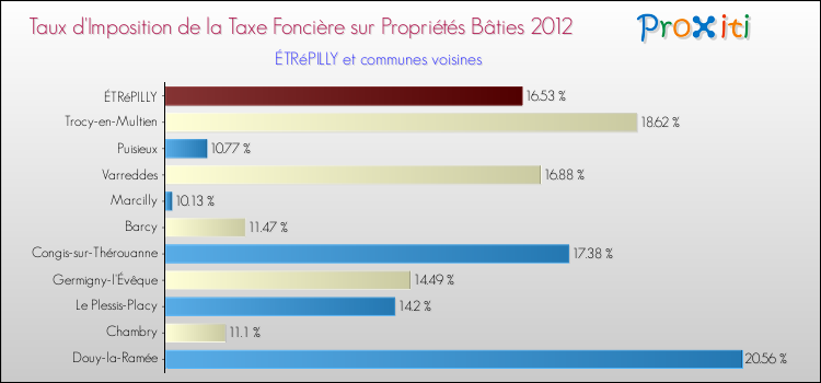 Taux d'imposition de la taxe foncière sur le bati 2012 pour ÉTRéPILLY et les communes proches Comparaison des taux d'imposition de la taxe foncière sur le bati 2012 pour ÉTRéPILLY et les communes voisines